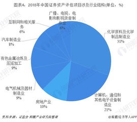 2018年中國證券資產評估行業競爭格局分析 機遇、挑戰與市場演進